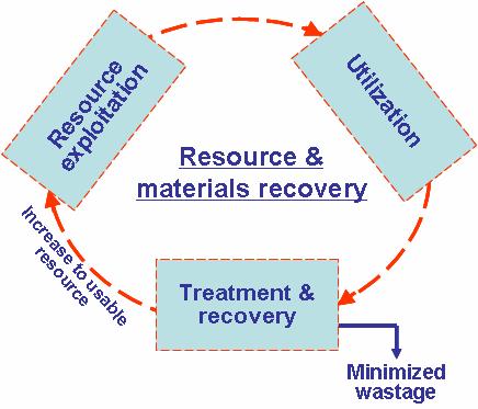 Extended concept of DESAR Basic concepts Change of end-ofthe-pipe to resource and materials recovery