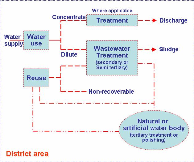 Basic composition of the district water and wastewater system under the concepts of DESAR and water metabolism Characteristics of the system Wastewater treatment and reuse within