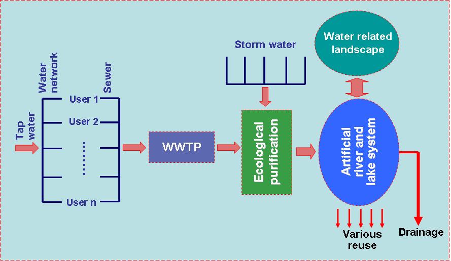 Case 3: A district water system with reuse of treated wastewater and storm water