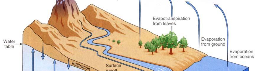 Theories of urban water metabolism Natural hydrologic cycle The hydrologic cycle is not