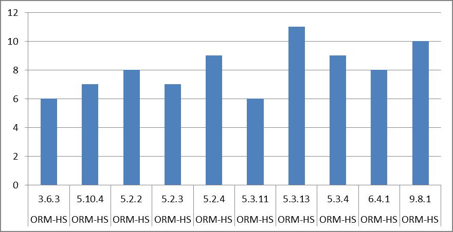 4.2 TOP 10 FINDINGS (average per report) ORM-HS 3.6.3 The Provider should utilize auditing as a method for the monitoring of external service providers as specified in ORM-HS 3.6.2. ORM-HS 5.2.2 If