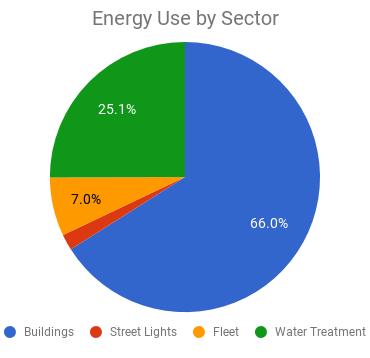 Sector Analysis Total emissions and energy use by the City of Red Lodge government operations are divided into sectors.