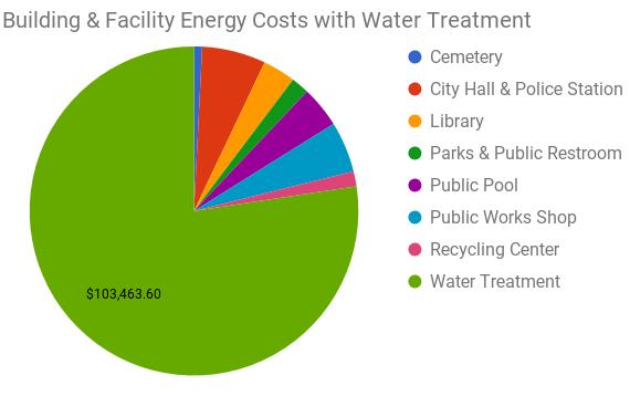 Water Treatment Analysis City Hall also currently monitors the monthly electric bill of the wastewater treatment plant, water treatment plant, and pumps and pumping stations.