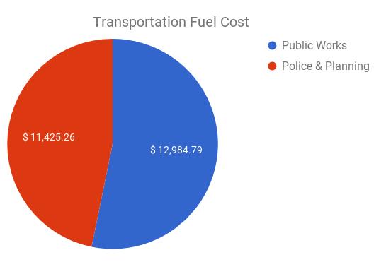 Transportation Fleet Analysis The City s existing inventory of fleet vehicles includes vehicle type, annual miles traveled, and gallons of fuel purchased.