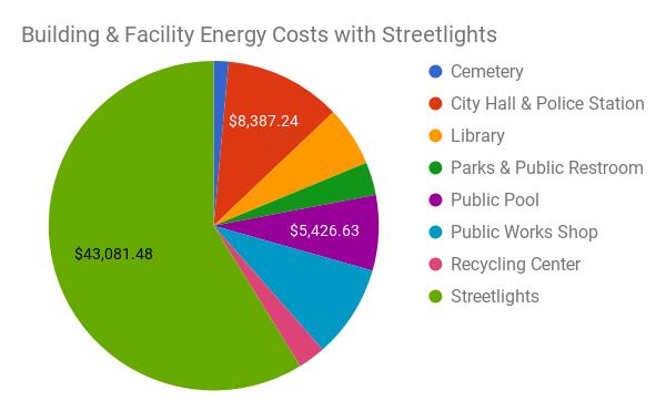 Streetlight Analysis City Streetlight data is tracked by the City through energy bills and meter readings. In 2016, it cost $43,081.48 to operate the 264 streetlights in Red Lodge.