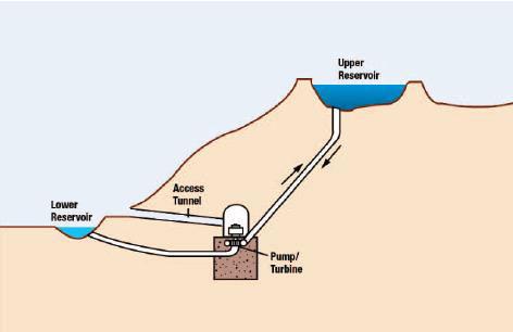 upper reservoir when electricity demand is low. For the period of high electricity demand, water will released back into the tank and turn a turbine and generate the electricity. Figure 2.