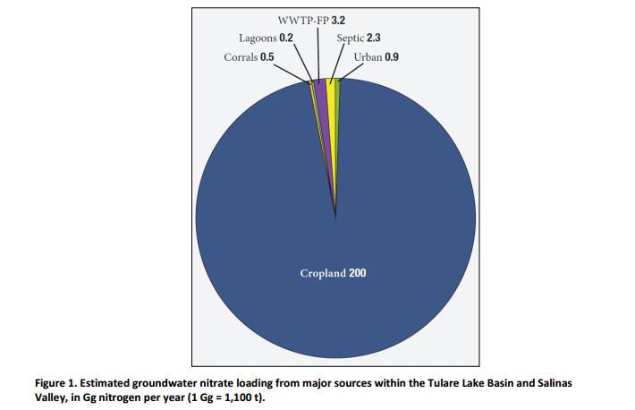 NITRATE RUN-OFF CONTAMINATED GROUNDWATER TULARE LAKE BASIN AND MONTEREY COUNTY MORE THAN 90 MG/L