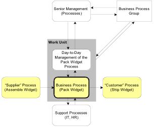 Figure 2. Some Elements in a Business Environment.