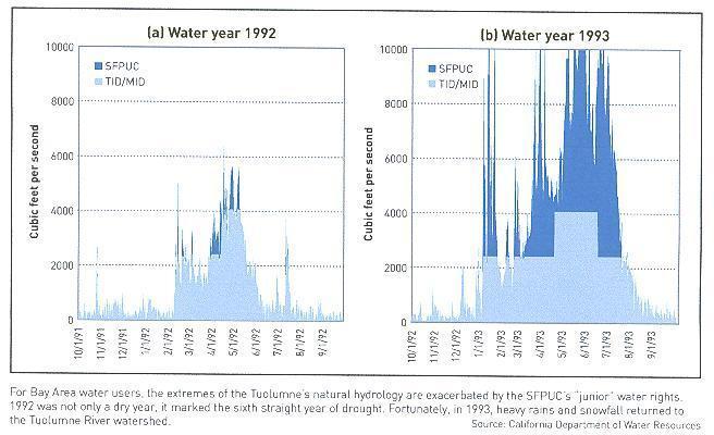 Tuolumne River water rights distribution SFPUC