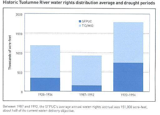 Historic Tuolumne River water rights