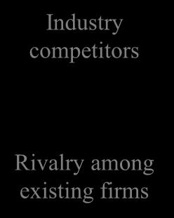 Industry competitors Bargaining power of buyers Buyers