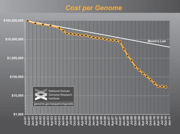 Sequencing Growth Cost of one human genome 2004: $30,000,000 2008: