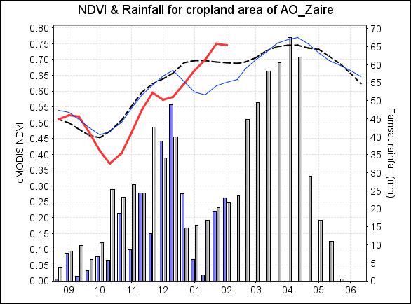 Figure 10: MODIS NDVI Tamsat rainfall time profiles over Sept 2015 Feb 2016 over Angola Botswana Agricultural production in Botswana is largely driven by livestock and less by crops, but sorghum,