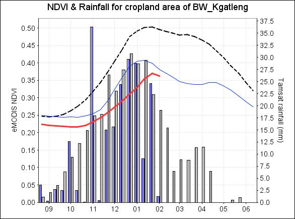 Figure 13: MODIS NDVI Tamsat rainfall time profiles over Sept 2015 Feb 2016 over Botswana Lesotho Lesotho has been critically affected by the El Niño related drought starting as early as September