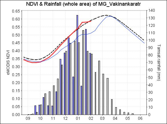 Figure 19: MODIS NDVI Tamsat rainfall time profiles over Sept 2015 Feb 2016 over Madagascar Malawi Malawi was affected by floods and droughts in 2015 which most likely still have negative effects on