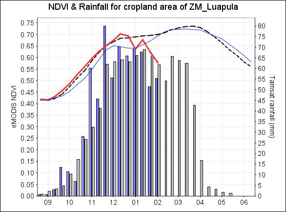 Figure 38: MODIS NDVI Tamsat rainfall time