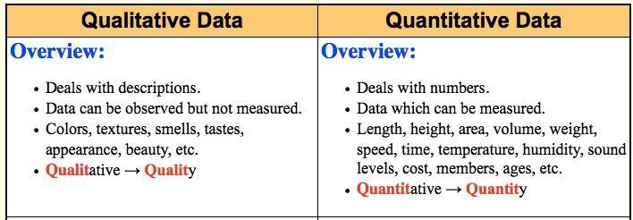 Qualitative vs. Quantitative data!