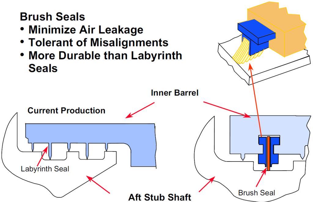 17. Seal Rubbing [1/3] High Pressure Packing Brush Seal GER-3571H For a MS7001E unit, a rub of 20 mils on the labyrinth seal teeth equates to at least 1.0% loss in unit performance.