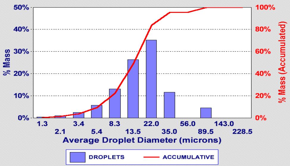 droplet distribution Droplet