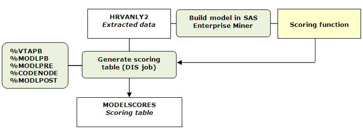 136 Chapter 8 Retention Analysis 1. The analytical consultant generates the model in SAS Enterprise Miner.
