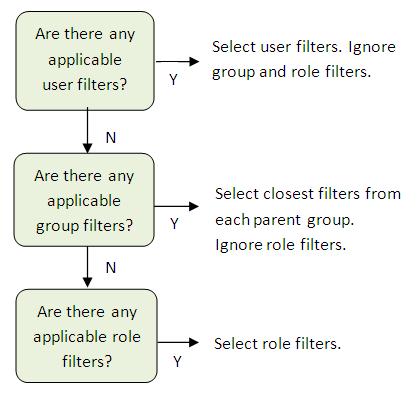 76 Chapter 4 Securing Objects and Tables A row-level filter is implemented as a SQL WHERE clause. You can assign different filters, or combinations of filters, to different users, groups, or roles.