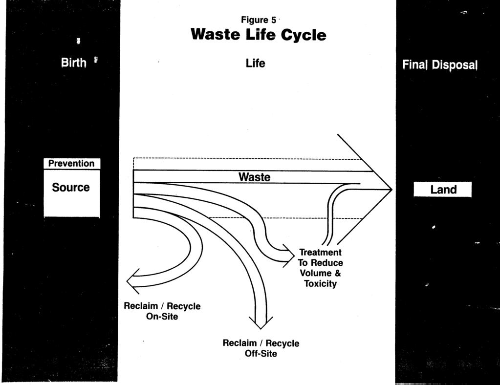 Figure 5 - Waste Life Cycle Life /// \\ To ieclaim / Recycle