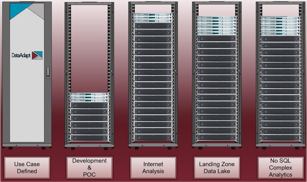 ViON DataAdapt A1000 System Architecture System Components Internet Analysis Entry Internet Analysis Data Lake Complex Analytics Raw Capacity 140TB 430TB 1.