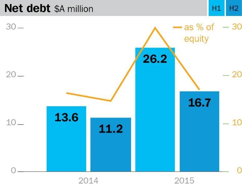 divided by net debt plus shareholders funds): 15% Increased net debt during the year reflected