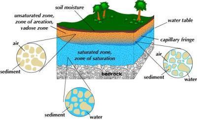 The Closed Global Hydrological System The drainage basin system What happens if soil is not saturated?