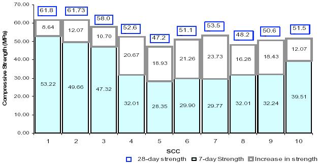 Effects of Aggregate Grading The Open Construction and Building Technology Journal, 2008, Volume 2 93 Fig. (6). 7-day and 28-day compressive strength for 10 SCC mixtures.