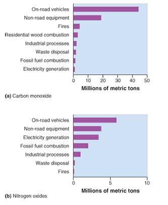 Anthropogenic Emissions, cont d Emission sources of criteria air pollutants for the United States.