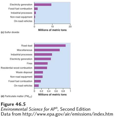 Anthropogenic Emissions Emission sources of criteria air pollutants for the United States.