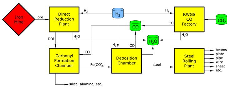 Carbonyl Method: Flow Diagram!