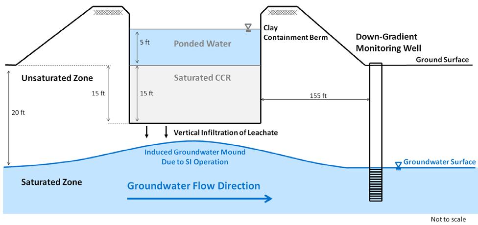 Figure 1 Surface Impoundment Conceptual Site Model Non-Intersecting Groundwater Conditions Figure 2 Surface Impoundment Conceptual Site Model Intersecting Groundwater Conditions Several different