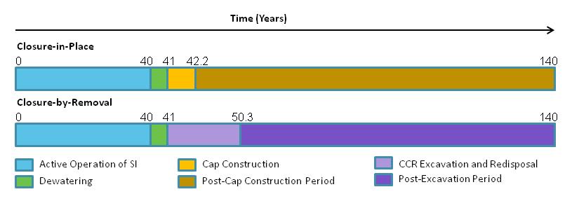 excavation of the CCR, and transport of CCR to an existing or newly constructed landfill. Further details used to model each closure scenario are presented below.