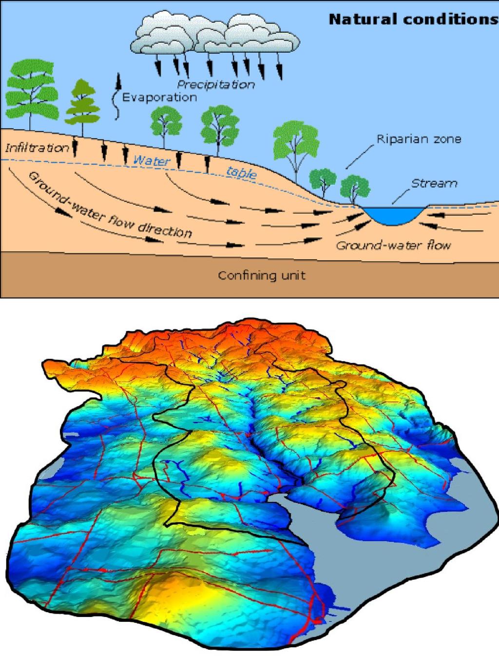 Groundwater Flow Systems Groundwater is not static but flows from areas of higher elevation to lower elevation, where it discharges to streams or the ocean.