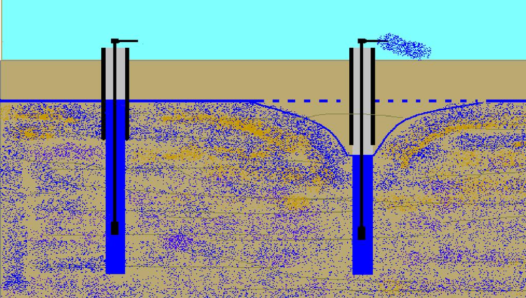 As water is pumped, water flows from the aquifer into the well. The size and shape of the cone of depression depend on the pumping rate, and the characteristics of the aquifer.