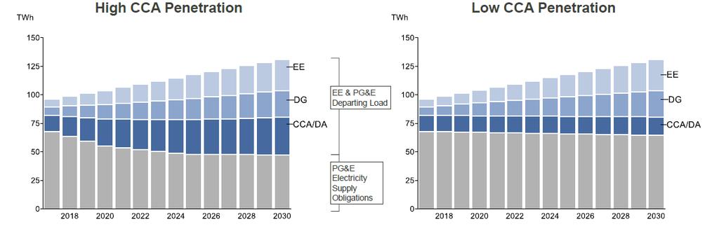 Uncertain Electricity Supply Needs for PG&E Energy efficiency (EE) programs, growth in distributed generation (DG), and Community Choice Aggregation (CCA) & Direct Access (DA) policies create