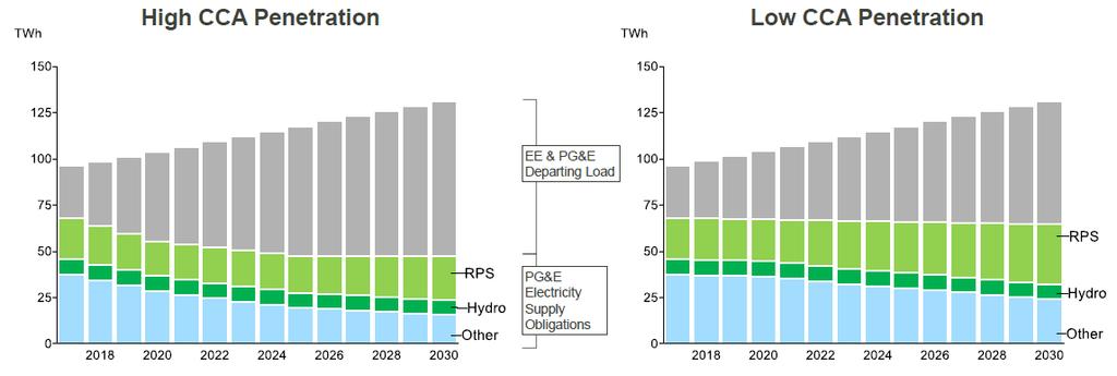 Declining Need for Diablo Canyon Generation Resource needs from conventional generation sources are projected to decrease due to