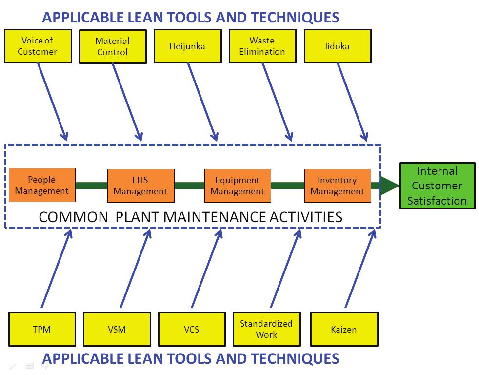 4.7 Lean Tools and Techniques in Plant Maintenance function for improving Internal Customer Satisfaction Identified lean tools & techniques from the lean principles are plotted with common
