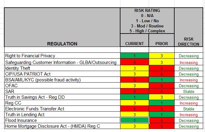 Module IV: Compliance Regulation Risk After the list of regulations impacting the organization has been identified by the business lines (with the help of compliance), the compliance officer is