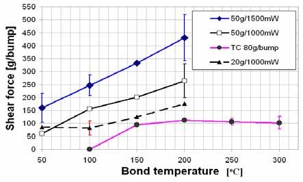 Results 1. Die shear test results: The relationship between ultrasonic power and relative bond strength for bonding performed at 100 o C is shown in Figure 5.