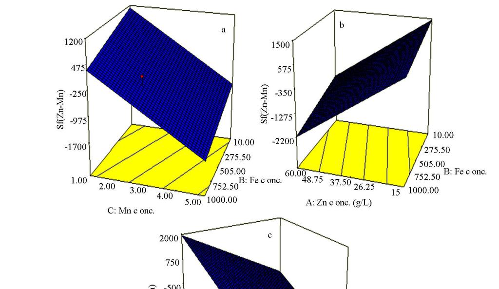142 H. K. HAGHIGHI ET AL. Figure 6. 3D response surface plots showing effect of two variables (factors) on separation factor of zinc-manganese at the center level of other variable.