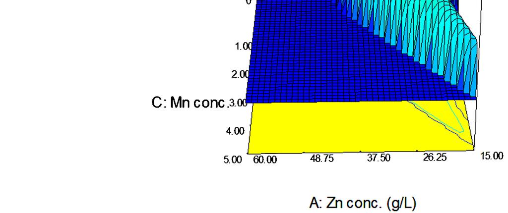 H. K. HAGHIGHI ET AL. 143 Figure 7. Response surface plot showing effect of ions concentration on desirability of optimum condition. 4.