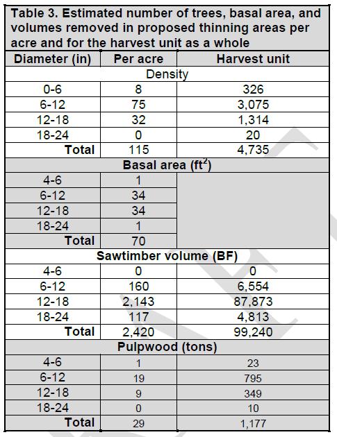 White Pine Thinning Areas (42 Acres) Residual Forest After Harvest: 184