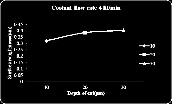 as: Sr. no. Depth of cut (µm) Coolant flow rate (lit/min) Surface Roughness (µm) 1 10 3 0.359 2 20 3 0.408 3 30 3 0.519 4 10 4 0.321 5 20 4 0.385 6 30 4 0.402 7 10 5 0.290 8 20 5 0.342 9 30 5 0.