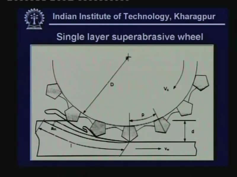 (Refer Slide Time: 51:27) So this shows us actually the type of wheel which is a single layer type of wheel.