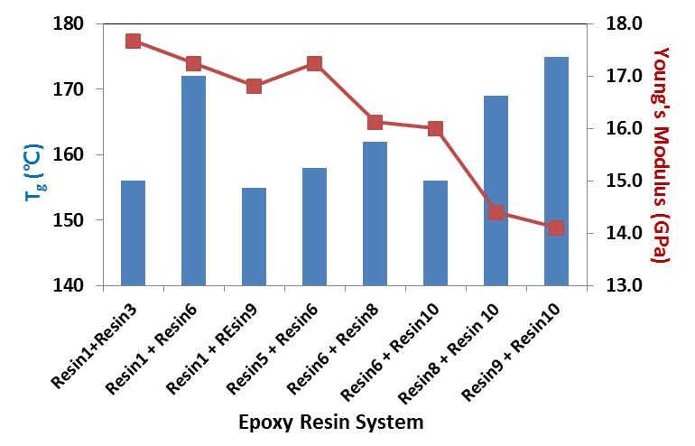Screening epoxy resins and epoxy resin systems After screening the standard molding compound formulations to determine our model, we then screened a series of alternative epoxy resins with