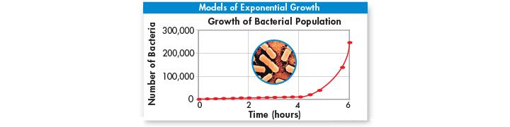 5.1- How Populations Grow Exponential Growth: Ideal conditions & unlimited resources, population