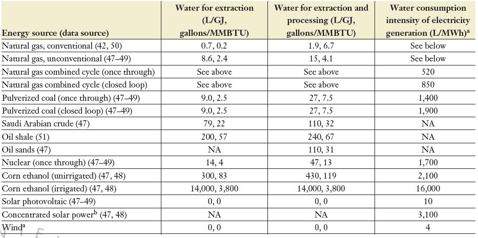 Water Use Intensity Average use per well across major